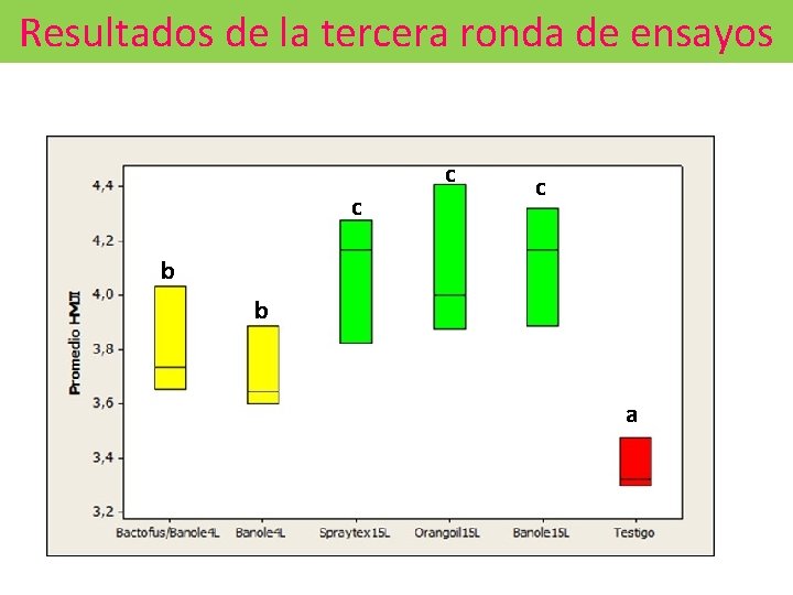 Resultados de la tercera ronda de ensayos c c c b b a 