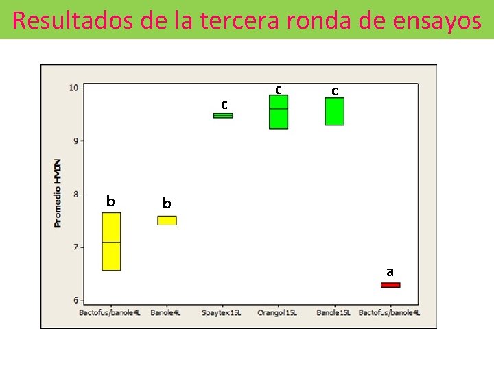 Resultados de la tercera ronda de ensayos c b c c b a 