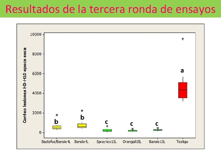 Resultados de la tercera ronda de ensayos a b b c c c 