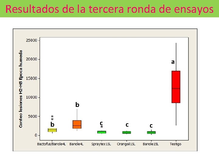 Resultados de la tercera ronda de ensayos a b b c c c 