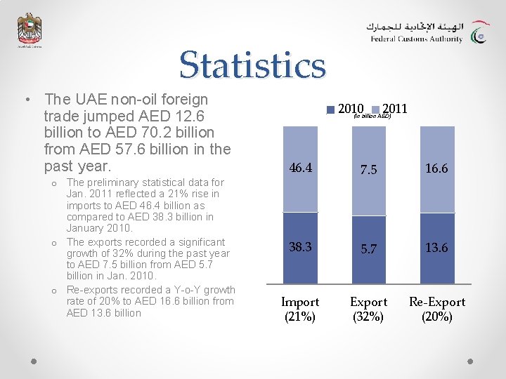 Statistics • The UAE non-oil foreign trade jumped AED 12. 6 billion to AED Statistics • The UAE non-oil foreign trade jumped AED 12. 6 billion to AED
