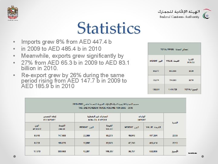  • • • Statistics Imports grew 8% from AED 447. 4 b in