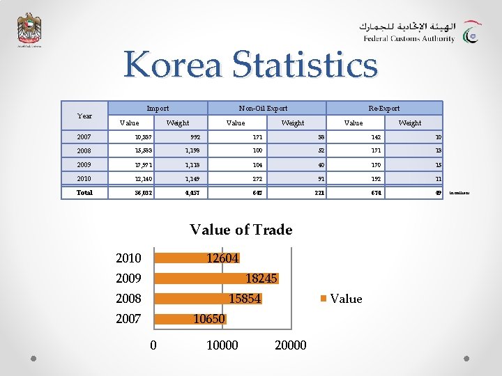 Korea Statistics Year Import Value Non-Oil Export Weight Value Re-Export Weight Value Weight 2007