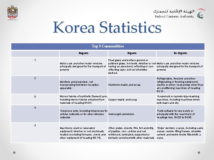 Korea Statistics Top 5 Commodities Imports 1 Exports Float glass and surface ground or