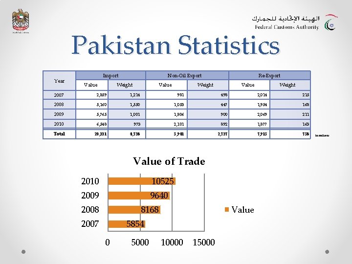 Pakistan Statistics Year Import Value Non-Oil Export Weight Value Re-Export Weight Value Weight 2007 Pakistan Statistics Year Import Value Non-Oil Export Weight Value Re-Export Weight Value Weight 2007
