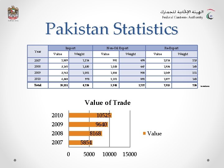Pakistan Statistics Year Import Value Non-Oil Export Weight Value Re-Export Weight Value Weight 2007