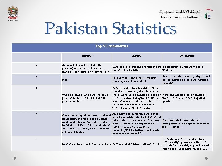 Pakistan Statistics Top 5 Commodities Imports 1 2 5 Re-Exports Gold (including gold plated Pakistan Statistics Top 5 Commodities Imports 1 2 5 Re-Exports Gold (including gold plated