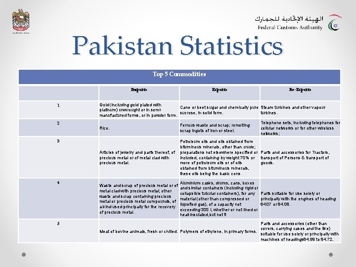 Pakistan Statistics Top 5 Commodities Imports 1 2 5 Re-Exports Gold (including gold plated