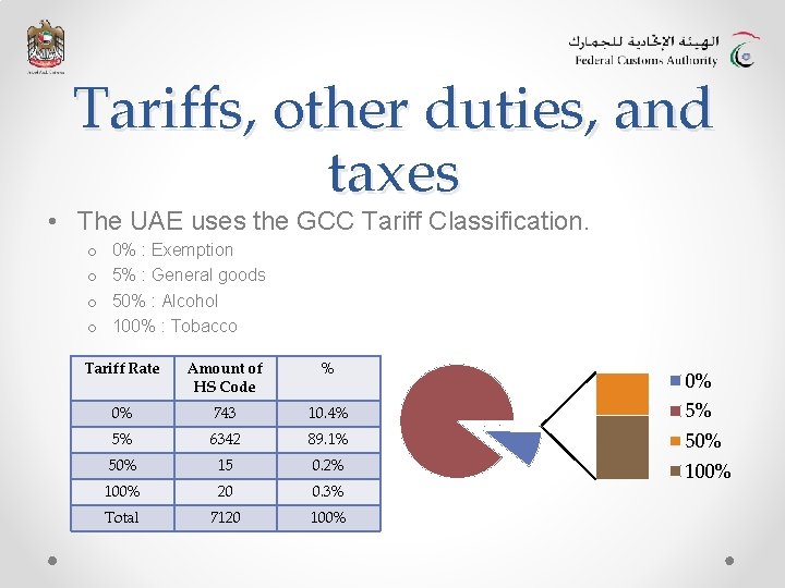 Tariffs, other duties, and taxes • The UAE uses the GCC Tariff Classification. o Tariffs, other duties, and taxes • The UAE uses the GCC Tariff Classification. o