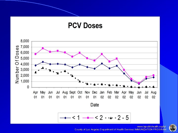 www. lapublichealth. org/ip/ County of Los Angeles Department of Health Services IMMUNIZATION PROGRAM www. lapublichealth. org/ip/ County of Los Angeles Department of Health Services IMMUNIZATION PROGRAM