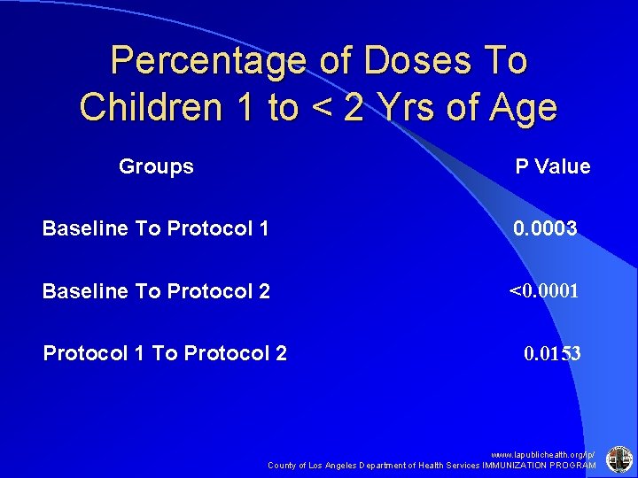 Percentage of Doses To Children 1 to < 2 Yrs of Age Groups P Percentage of Doses To Children 1 to < 2 Yrs of Age Groups P