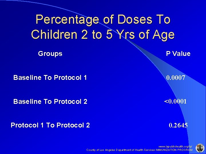 Percentage of Doses To Children 2 to 5 Yrs of Age Groups P Value Percentage of Doses To Children 2 to 5 Yrs of Age Groups P Value