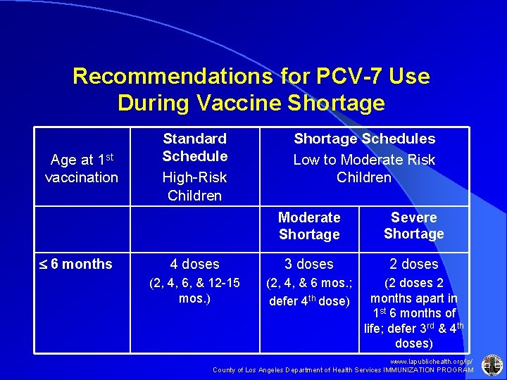 Recommendations for PCV-7 Use During Vaccine Shortage Age at 1 st vaccination 6 months Recommendations for PCV-7 Use During Vaccine Shortage Age at 1 st vaccination 6 months