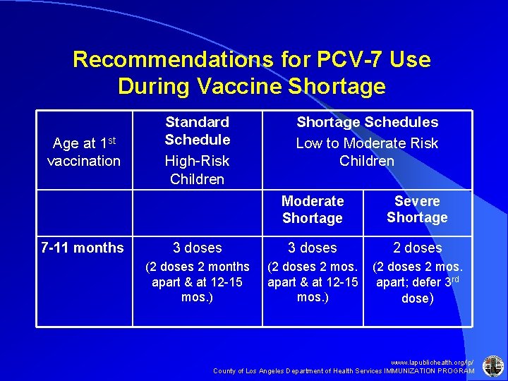 Recommendations for PCV-7 Use During Vaccine Shortage Age at 1 st vaccination 7 -11 Recommendations for PCV-7 Use During Vaccine Shortage Age at 1 st vaccination 7 -11