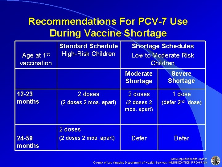 Recommendations For PCV-7 Use During Vaccine Shortage Age at 1 st vaccination 12 -23 Recommendations For PCV-7 Use During Vaccine Shortage Age at 1 st vaccination 12 -23