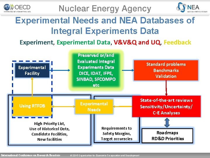 Experimental Needs and NEA Databases of Integral Experiments Data Experiment, Experimental Data, V&V&Q and