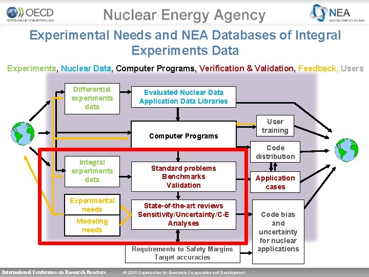 Experimental Needs and NEA Databases of Integral Experiments Data Experiments, Nuclear Data, Computer Programs,