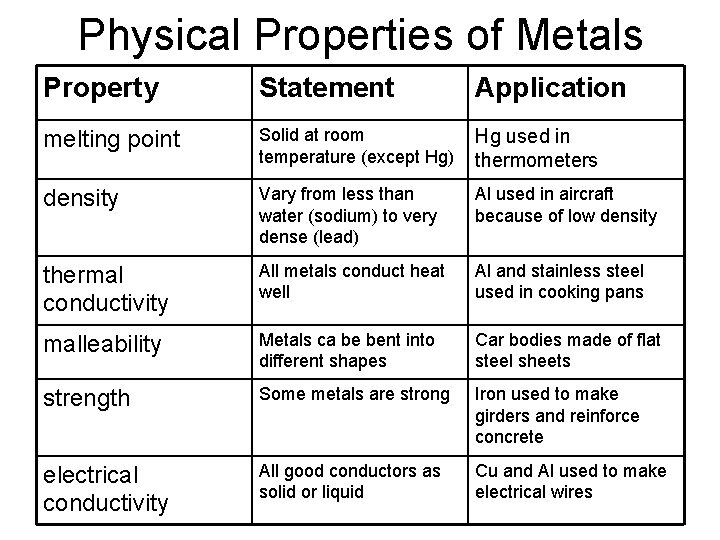 Physical Properties of Metals Property Statement Application melting point Solid at room temperature (except Physical Properties of Metals Property Statement Application melting point Solid at room temperature (except