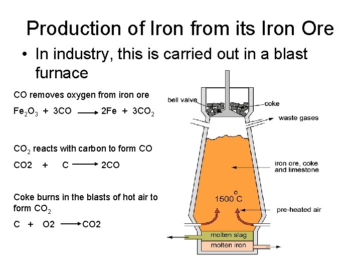 Production of Iron from its Iron Ore • In industry, this is carried out Production of Iron from its Iron Ore • In industry, this is carried out