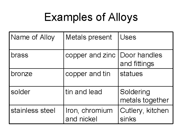 Examples of Alloys Name of Alloy Metals present Uses brass bronze copper and zinc Examples of Alloys Name of Alloy Metals present Uses brass bronze copper and zinc