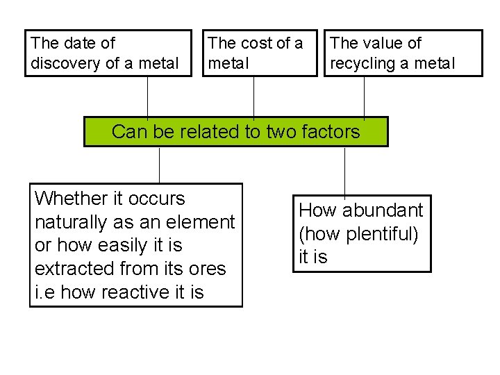 The date of discovery of a metal The cost of a metal The value The date of discovery of a metal The cost of a metal The value