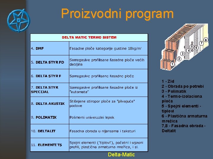 Proizvodni program 1 - Zid 2 - Obrada po potrebi 3 - Polimatik 4