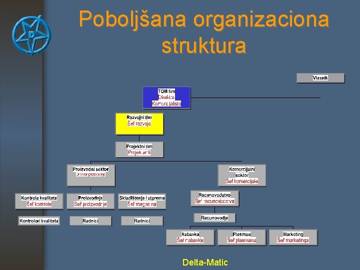 Poboljšana organizaciona struktura Delta-Matic 