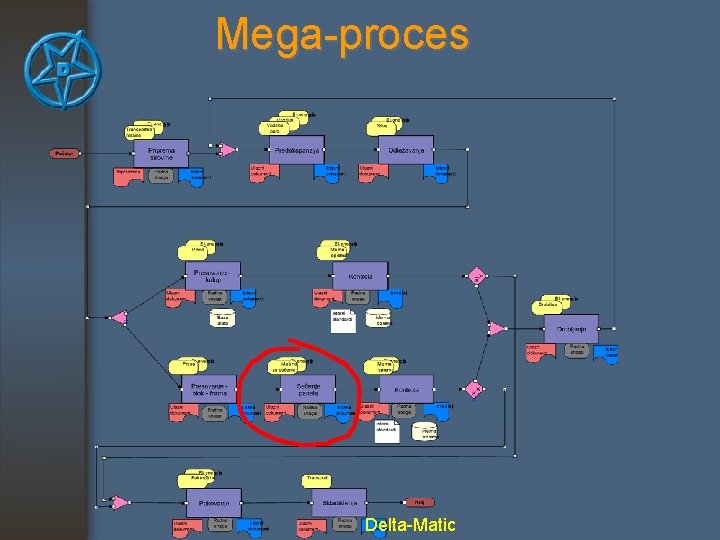 Mega-proces Delta-Matic 