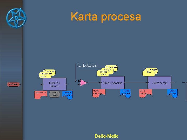 Karta procesa iz drobilice Delta-Matic 