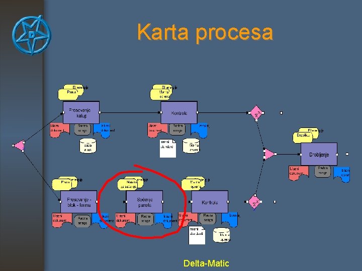 Karta procesa Delta-Matic 