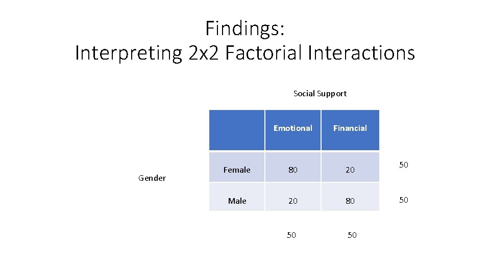 Findings: Interpreting 2 x 2 Factorial Interactions Social Support Gender Emotional Financial Female 80