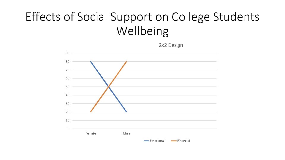 Effects of Social Support on College Students Wellbeing 2 x 2 Design 90 80