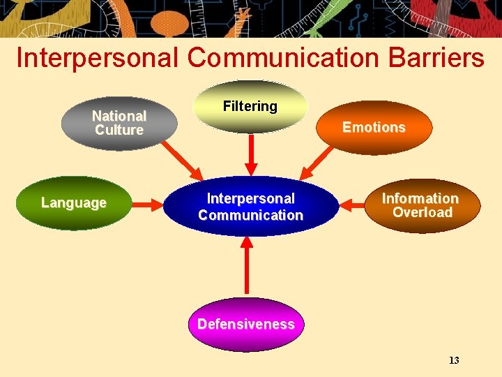 Interpersonal Communication Barriers National Culture Language Filtering Emotions Interpersonal Communication Information Overload Defensiveness 13