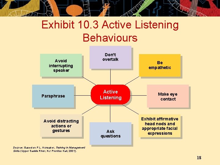 Exhibit 10. 3 Active Listening Behaviours Avoid interrupting speaker Paraphrase Avoid distracting actions or