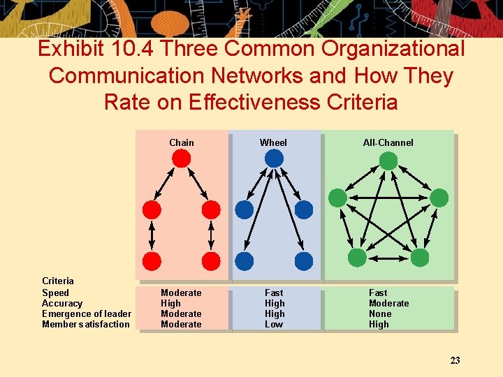 Exhibit 10. 4 Three Common Organizational Communication Networks and How They Rate on Effectiveness