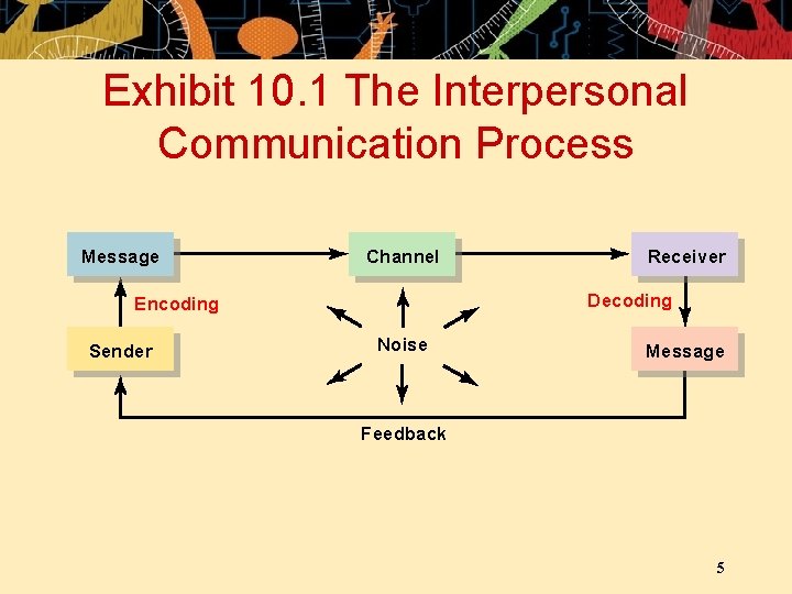 Exhibit 10. 1 The Interpersonal Communication Process Message Channel Decoding Encoding Sender Receiver Noise