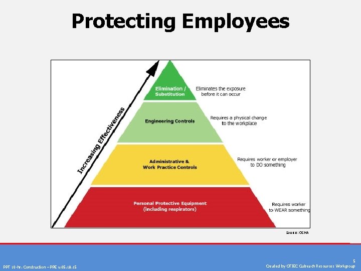 Protecting Employees Source: OSHA PPT 10 -hr. Construction – PPE v. 05. 18. 15