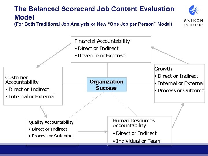 The Balanced Scorecard Job Content Evaluation Model (For Both Traditional Job Analysis or New The Balanced Scorecard Job Content Evaluation Model (For Both Traditional Job Analysis or New