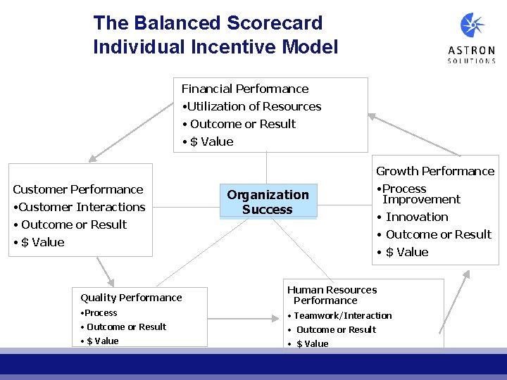 The Balanced Scorecard Individual Incentive Model Financial Performance • Utilization of Resources • Outcome The Balanced Scorecard Individual Incentive Model Financial Performance • Utilization of Resources • Outcome