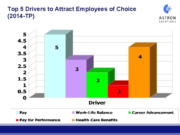 Top 5 Drivers to Attract Employees of Choice (2014 -TP) Top 5 Drivers to Attract Employees of Choice (2014 -TP)