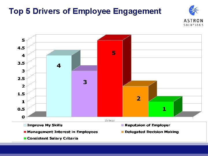 Top 5 Drivers of Employee Engagement Top 5 Drivers of Employee Engagement