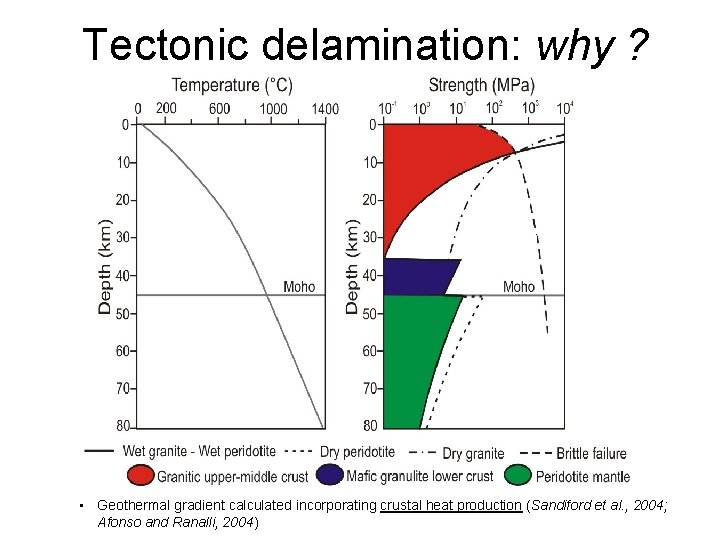 Tectonic delamination: why ? • Geothermal gradient calculated incorporating crustal heat production (Sandiford et