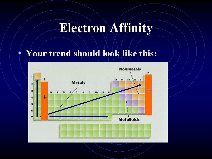 Electron Affinity • Your trend should look like this: + + 