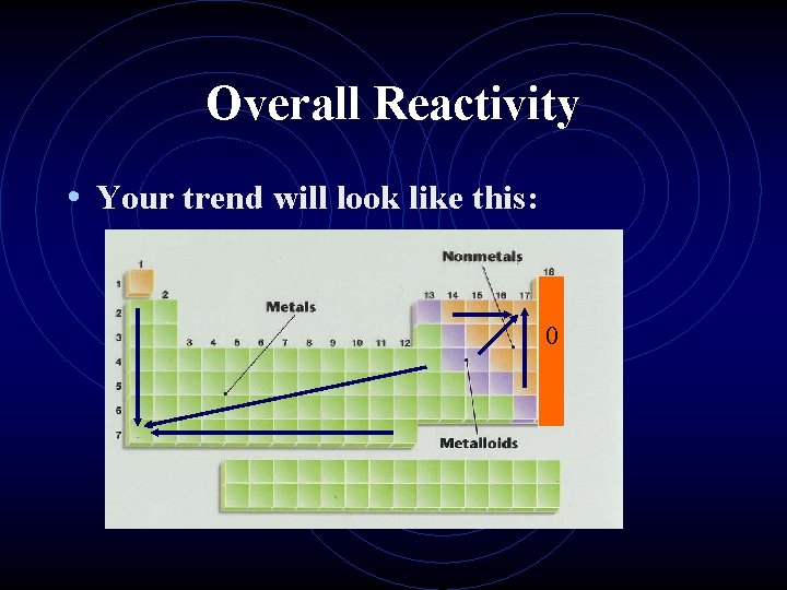 Overall Reactivity • Your trend will look like this: 0 