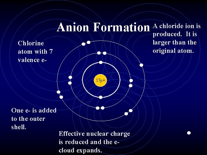 chloride ion is Anion Formation Aproduced. It is larger than the original atom. Chlorine