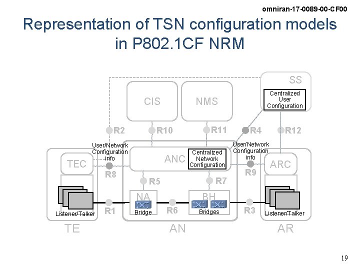 omniran-17 -0089 -00 -CF 00 Representation of TSN configuration models in P 802. 1