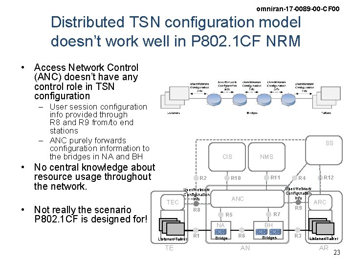omniran-17 -0089 -00 -CF 00 Distributed TSN configuration model doesn’t work well in P