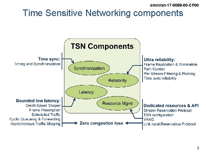 omniran-17 -0089 -00 -CF 00 Time Sensitive Networking components 8 