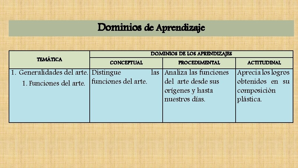 Dominios de Aprendizaje TEMÁTICA DOMINIOS DE LOS APRENDIZAJES CONCEPTUAL PROCEDIMENTAL 1. Generalidades del arte.