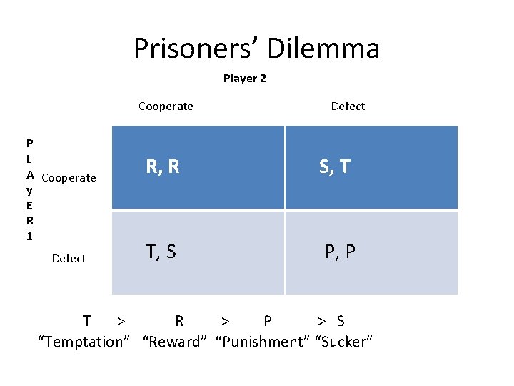 Prisoners’ Dilemma Player 2 Cooperate P L A Cooperate y E R 1 Defect